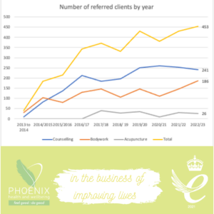 referred clients by year